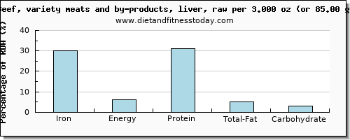 iron and nutritional content in beef liver